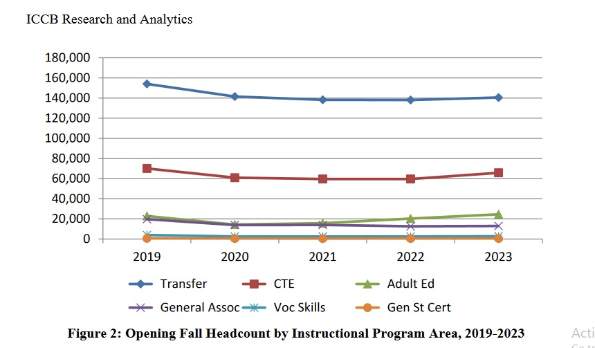 Local Community Colleges A Part of Statewide Trend of Growth in Enrollment - Vimarsana News